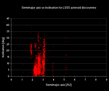 Distribution of a vs. i of LSSS asteroid discoveries
