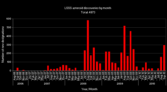 LSSS asteroid discoveries by month